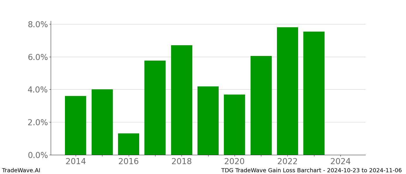 Gain/Loss barchart TDG for date range: 2024-10-23 to 2024-11-06 - this chart shows the gain/loss of the TradeWave opportunity for TDG buying on 2024-10-23 and selling it on 2024-11-06 - this barchart is showing 10 years of history