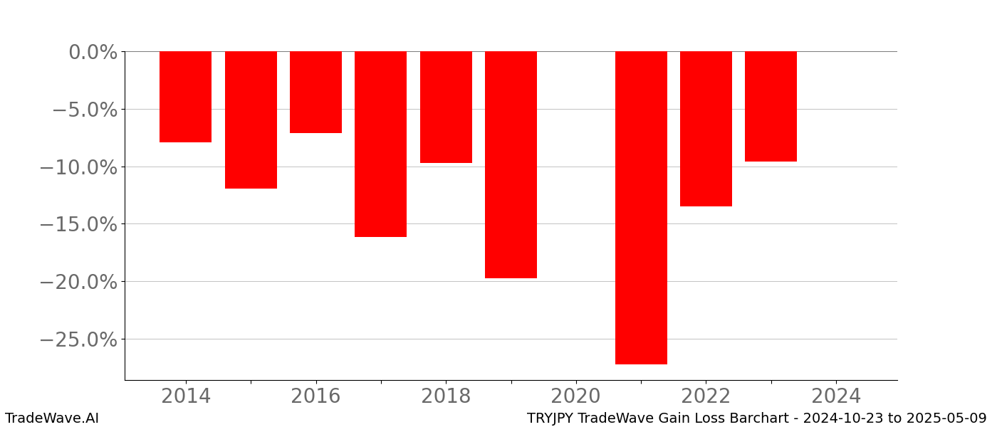 Gain/Loss barchart TRYJPY for date range: 2024-10-23 to 2025-05-09 - this chart shows the gain/loss of the TradeWave opportunity for TRYJPY buying on 2024-10-23 and selling it on 2025-05-09 - this barchart is showing 10 years of history