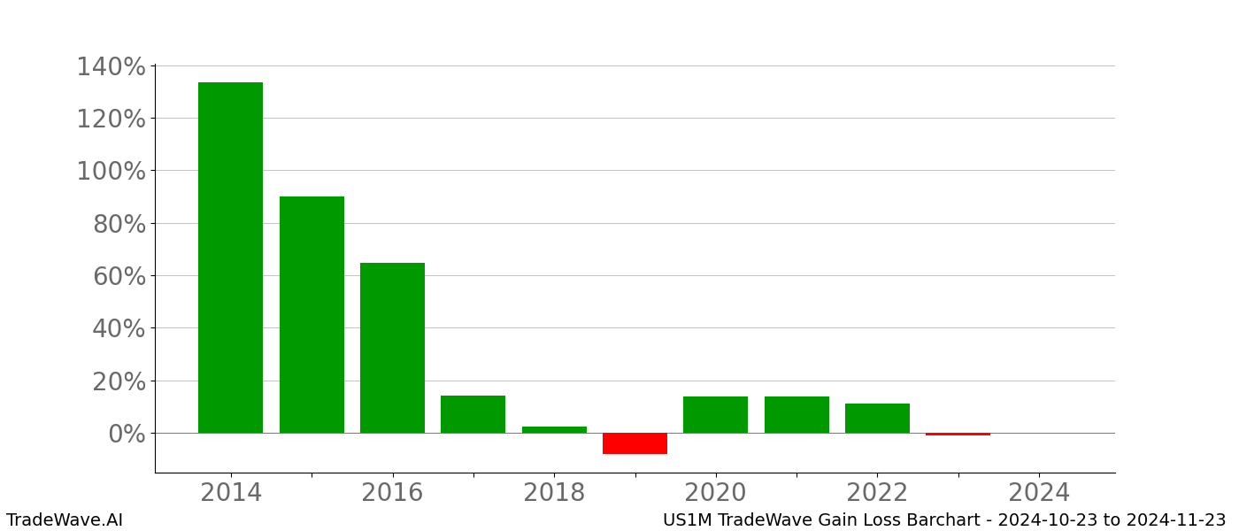 Gain/Loss barchart US1M for date range: 2024-10-23 to 2024-11-23 - this chart shows the gain/loss of the TradeWave opportunity for US1M buying on 2024-10-23 and selling it on 2024-11-23 - this barchart is showing 10 years of history