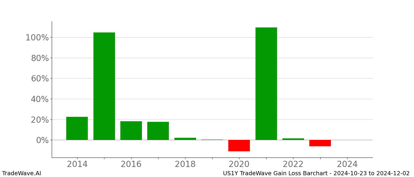 Gain/Loss barchart US1Y for date range: 2024-10-23 to 2024-12-02 - this chart shows the gain/loss of the TradeWave opportunity for US1Y buying on 2024-10-23 and selling it on 2024-12-02 - this barchart is showing 10 years of history