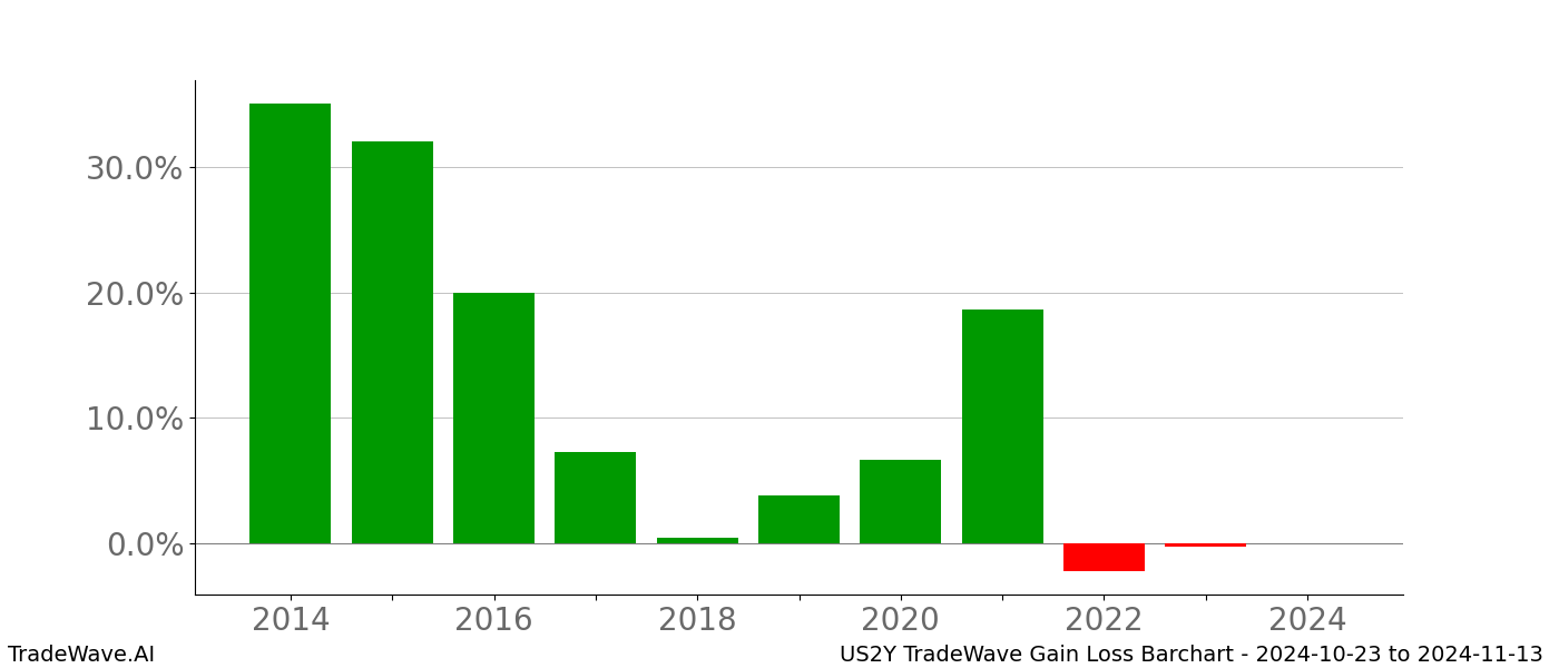 Gain/Loss barchart US2Y for date range: 2024-10-23 to 2024-11-13 - this chart shows the gain/loss of the TradeWave opportunity for US2Y buying on 2024-10-23 and selling it on 2024-11-13 - this barchart is showing 10 years of history