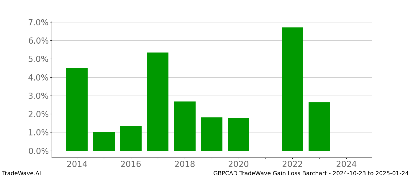 Gain/Loss barchart GBPCAD for date range: 2024-10-23 to 2025-01-24 - this chart shows the gain/loss of the TradeWave opportunity for GBPCAD buying on 2024-10-23 and selling it on 2025-01-24 - this barchart is showing 10 years of history