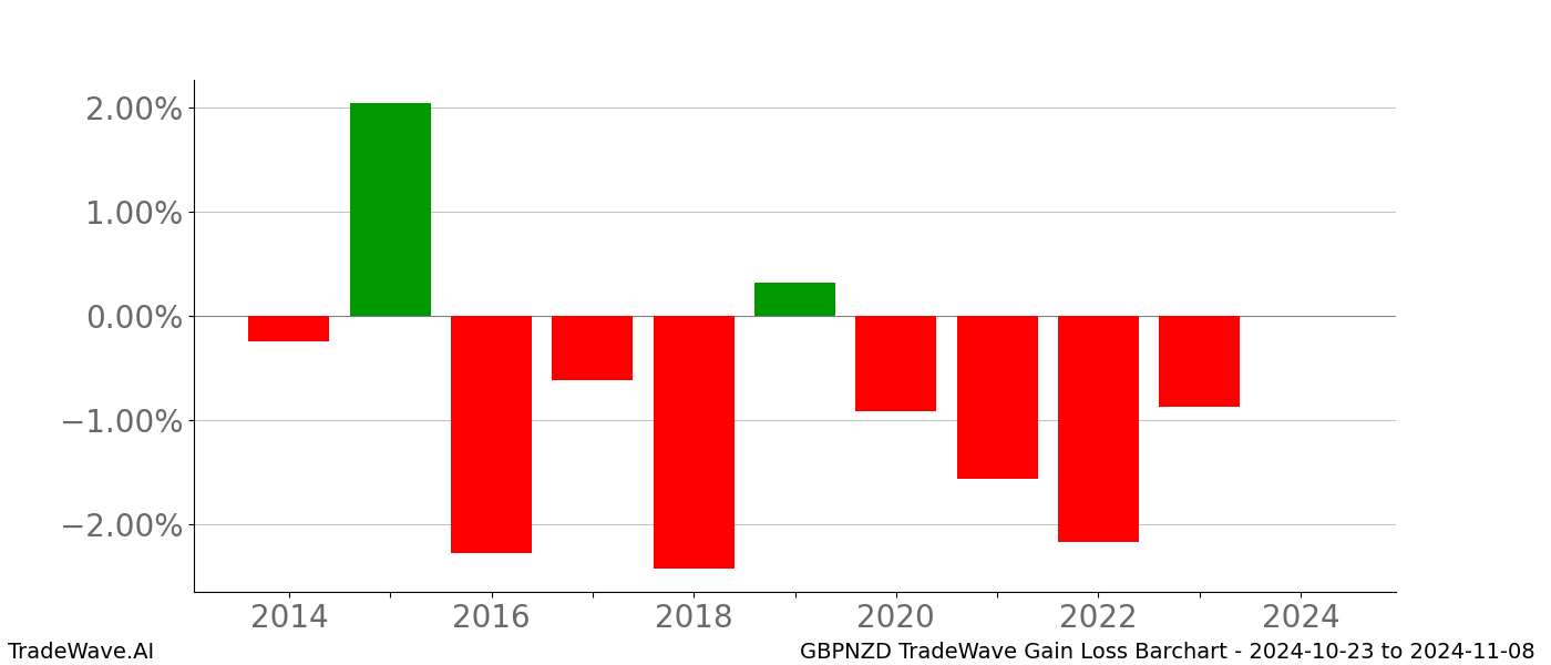 Gain/Loss barchart GBPNZD for date range: 2024-10-23 to 2024-11-08 - this chart shows the gain/loss of the TradeWave opportunity for GBPNZD buying on 2024-10-23 and selling it on 2024-11-08 - this barchart is showing 10 years of history