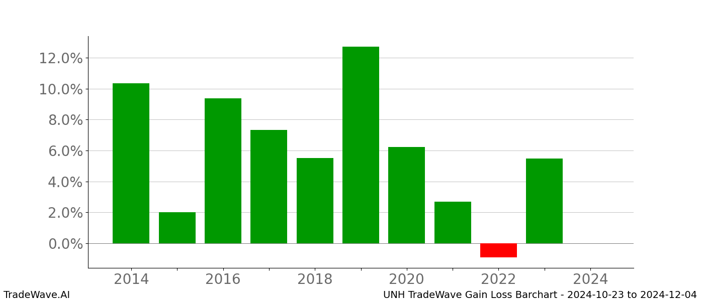 Gain/Loss barchart UNH for date range: 2024-10-23 to 2024-12-04 - this chart shows the gain/loss of the TradeWave opportunity for UNH buying on 2024-10-23 and selling it on 2024-12-04 - this barchart is showing 10 years of history