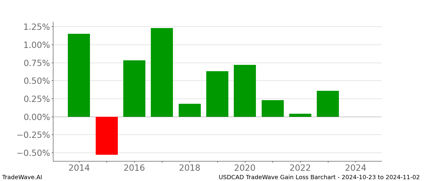 Gain/Loss barchart USDCAD for date range: 2024-10-23 to 2024-11-02 - this chart shows the gain/loss of the TradeWave opportunity for USDCAD buying on 2024-10-23 and selling it on 2024-11-02 - this barchart is showing 10 years of history