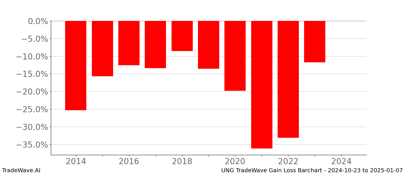 Gain/Loss barchart UNG for date range: 2024-10-23 to 2025-01-07 - this chart shows the gain/loss of the TradeWave opportunity for UNG buying on 2024-10-23 and selling it on 2025-01-07 - this barchart is showing 10 years of history