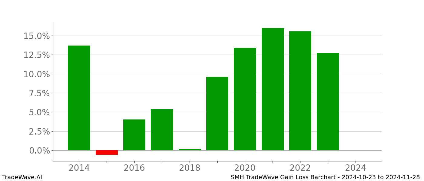 Gain/Loss barchart SMH for date range: 2024-10-23 to 2024-11-28 - this chart shows the gain/loss of the TradeWave opportunity for SMH buying on 2024-10-23 and selling it on 2024-11-28 - this barchart is showing 10 years of history