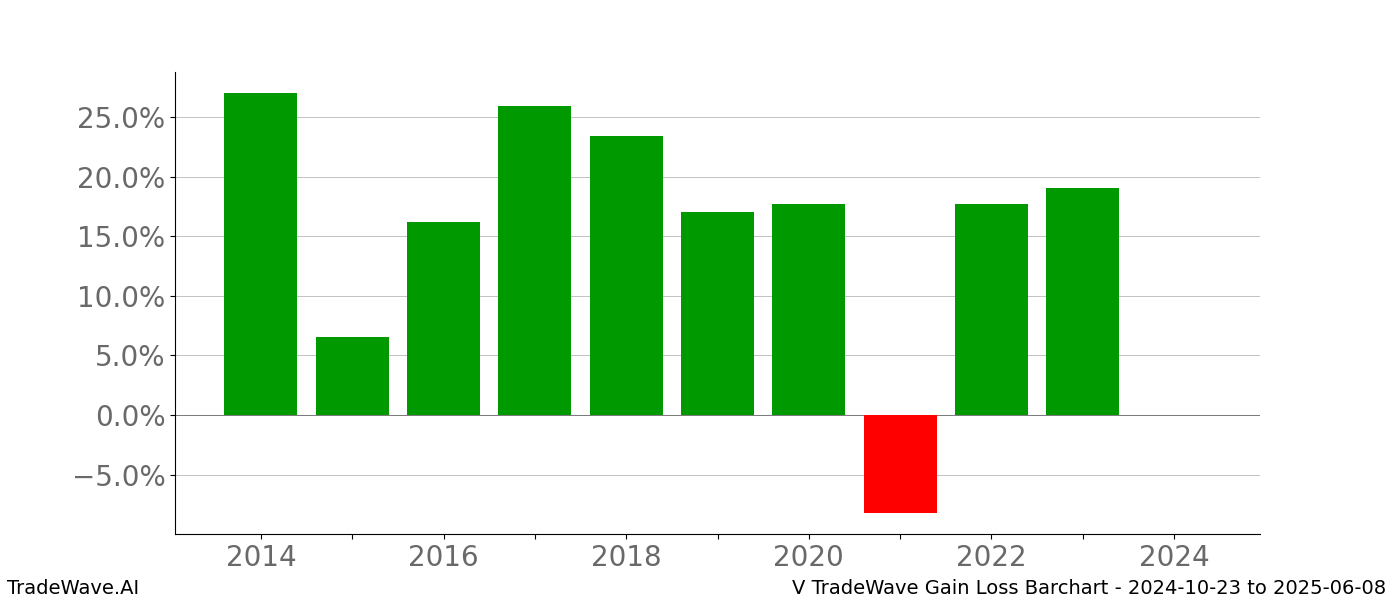 Gain/Loss barchart V for date range: 2024-10-23 to 2025-06-08 - this chart shows the gain/loss of the TradeWave opportunity for V buying on 2024-10-23 and selling it on 2025-06-08 - this barchart is showing 10 years of history