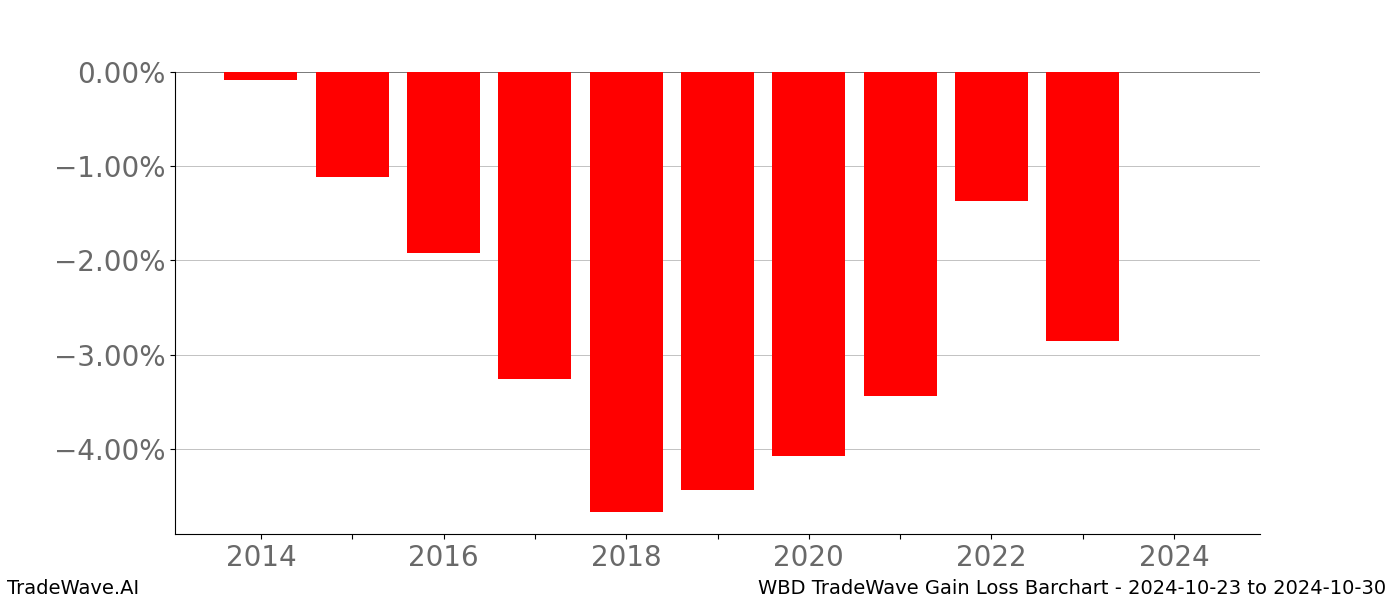 Gain/Loss barchart WBD for date range: 2024-10-23 to 2024-10-30 - this chart shows the gain/loss of the TradeWave opportunity for WBD buying on 2024-10-23 and selling it on 2024-10-30 - this barchart is showing 10 years of history