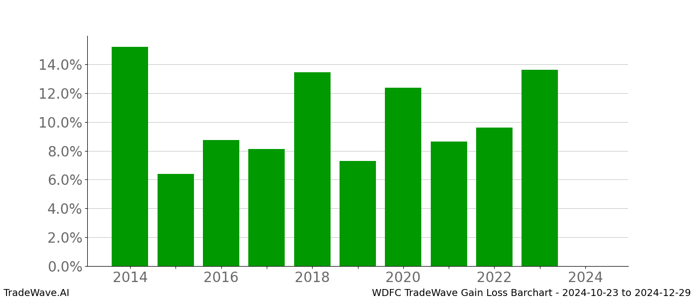 Gain/Loss barchart WDFC for date range: 2024-10-23 to 2024-12-29 - this chart shows the gain/loss of the TradeWave opportunity for WDFC buying on 2024-10-23 and selling it on 2024-12-29 - this barchart is showing 10 years of history