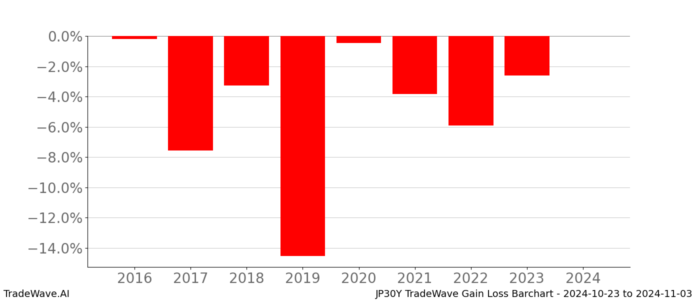 Gain/Loss barchart JP30Y for date range: 2024-10-23 to 2024-11-03 - this chart shows the gain/loss of the TradeWave opportunity for JP30Y buying on 2024-10-23 and selling it on 2024-11-03 - this barchart is showing 8 years of history