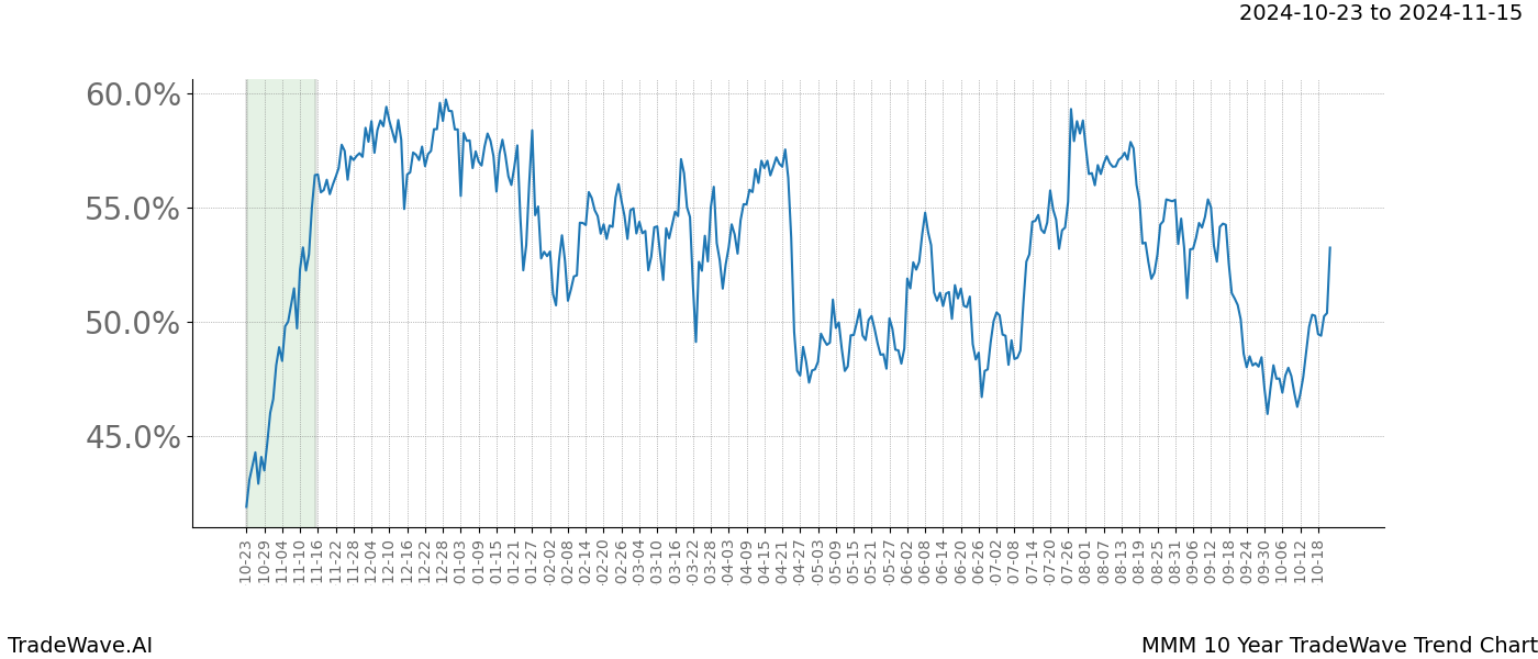 TradeWave Trend Chart MMM shows the average trend of the financial instrument over the past 10 years.  Sharp uptrends and downtrends signal a potential TradeWave opportunity