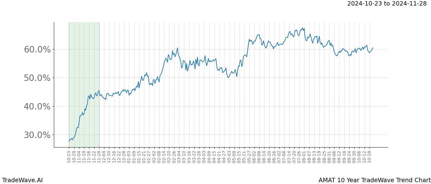 TradeWave Trend Chart AMAT shows the average trend of the financial instrument over the past 10 years.  Sharp uptrends and downtrends signal a potential TradeWave opportunity