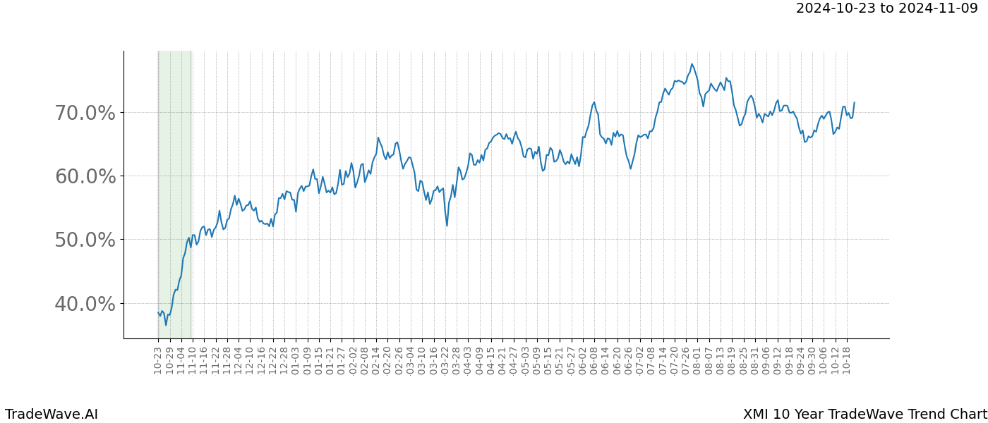 TradeWave Trend Chart XMI shows the average trend of the financial instrument over the past 10 years.  Sharp uptrends and downtrends signal a potential TradeWave opportunity