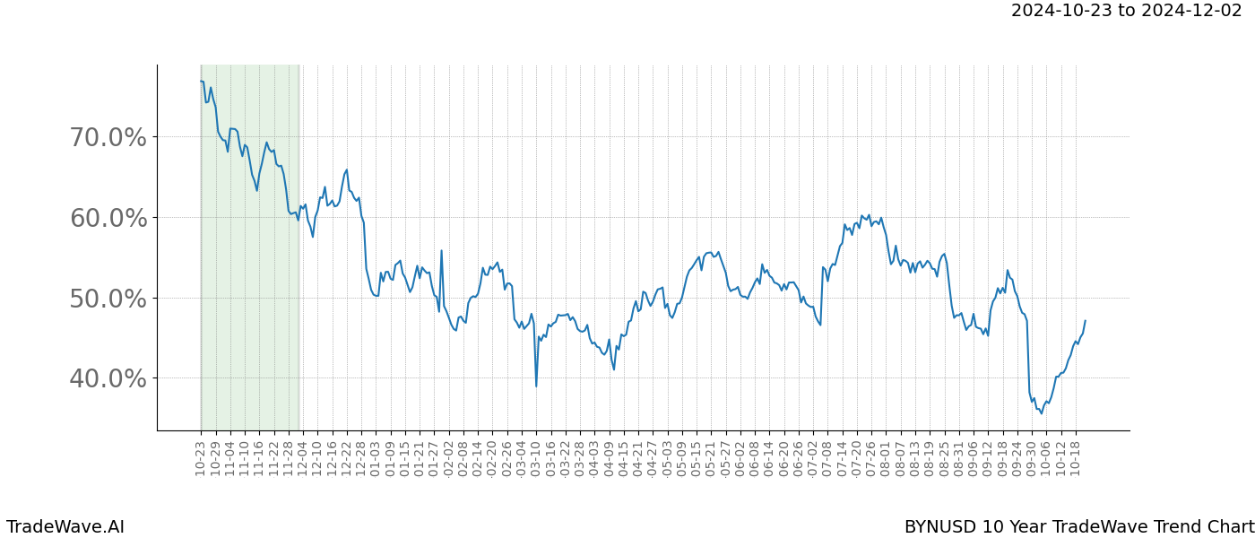 TradeWave Trend Chart BYNUSD shows the average trend of the financial instrument over the past 10 years.  Sharp uptrends and downtrends signal a potential TradeWave opportunity