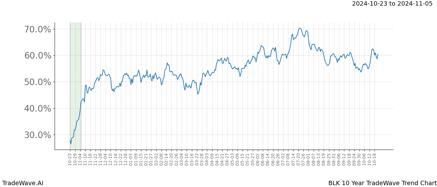 TradeWave Trend Chart BLK shows the average trend of the financial instrument over the past 10 years.  Sharp uptrends and downtrends signal a potential TradeWave opportunity