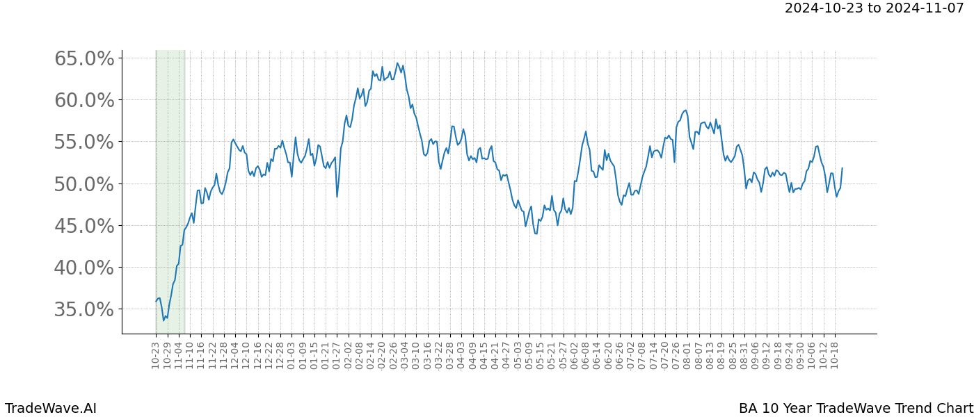 TradeWave Trend Chart BA shows the average trend of the financial instrument over the past 10 years.  Sharp uptrends and downtrends signal a potential TradeWave opportunity