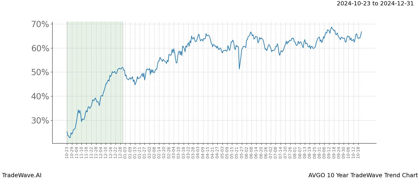 TradeWave Trend Chart AVGO shows the average trend of the financial instrument over the past 10 years.  Sharp uptrends and downtrends signal a potential TradeWave opportunity