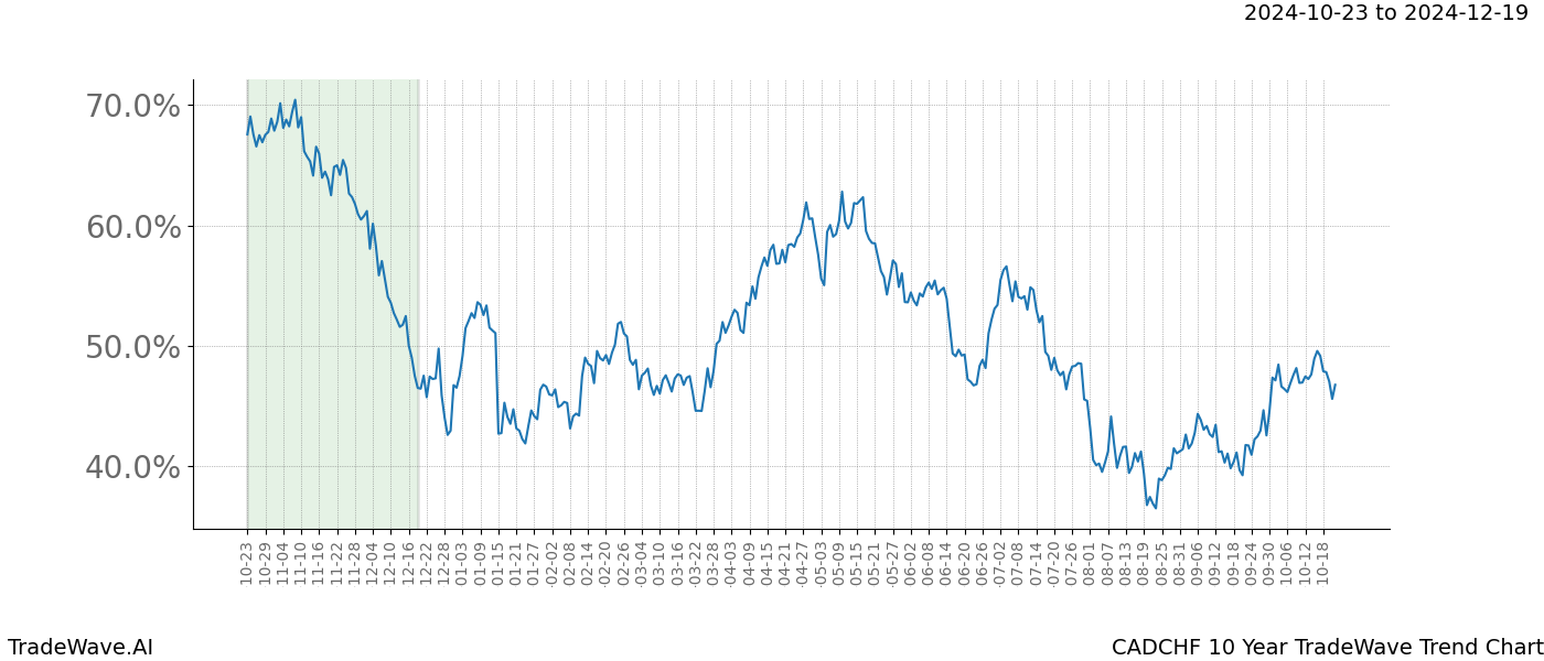 TradeWave Trend Chart CADCHF shows the average trend of the financial instrument over the past 10 years.  Sharp uptrends and downtrends signal a potential TradeWave opportunity