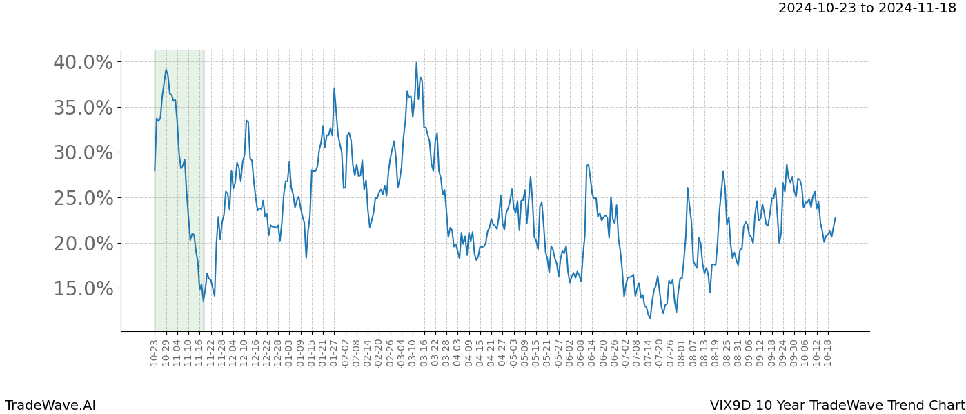 TradeWave Trend Chart VIX9D shows the average trend of the financial instrument over the past 10 years.  Sharp uptrends and downtrends signal a potential TradeWave opportunity