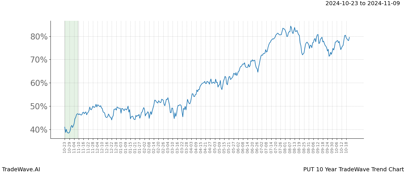 TradeWave Trend Chart PUT shows the average trend of the financial instrument over the past 10 years.  Sharp uptrends and downtrends signal a potential TradeWave opportunity