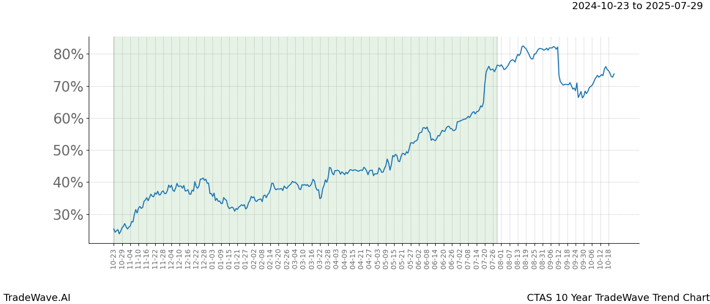 TradeWave Trend Chart CTAS shows the average trend of the financial instrument over the past 10 years.  Sharp uptrends and downtrends signal a potential TradeWave opportunity