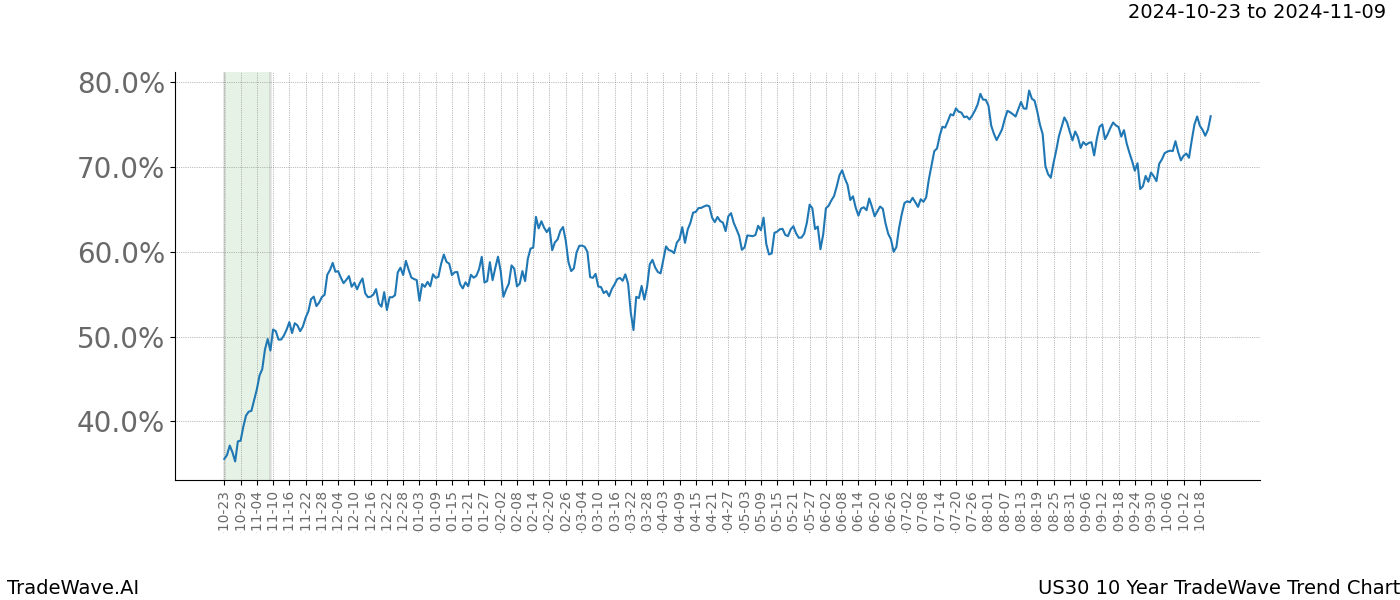 TradeWave Trend Chart US30 shows the average trend of the financial instrument over the past 10 years.  Sharp uptrends and downtrends signal a potential TradeWave opportunity