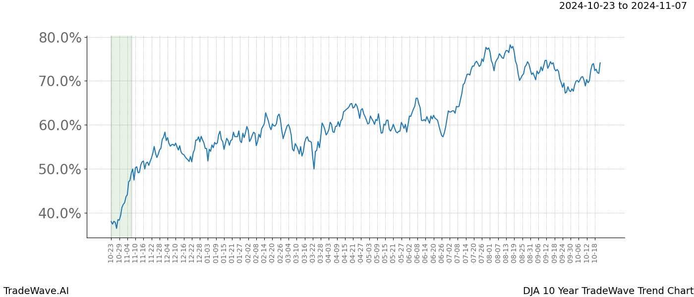 TradeWave Trend Chart DJA shows the average trend of the financial instrument over the past 10 years.  Sharp uptrends and downtrends signal a potential TradeWave opportunity