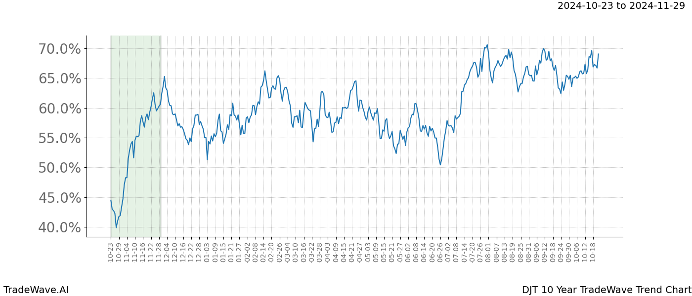 TradeWave Trend Chart DJT shows the average trend of the financial instrument over the past 10 years.  Sharp uptrends and downtrends signal a potential TradeWave opportunity