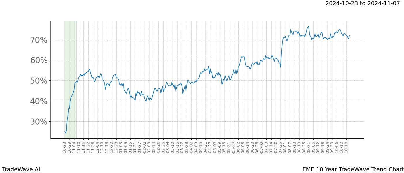 TradeWave Trend Chart EME shows the average trend of the financial instrument over the past 10 years.  Sharp uptrends and downtrends signal a potential TradeWave opportunity