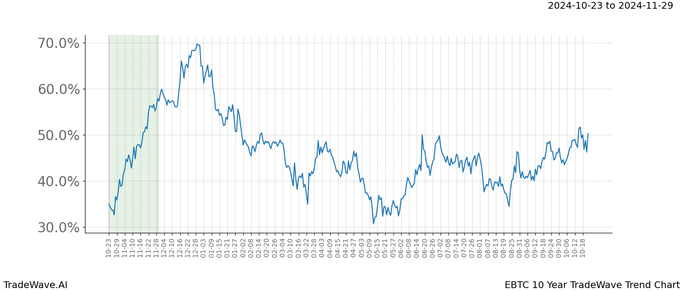 TradeWave Trend Chart EBTC shows the average trend of the financial instrument over the past 10 years.  Sharp uptrends and downtrends signal a potential TradeWave opportunity