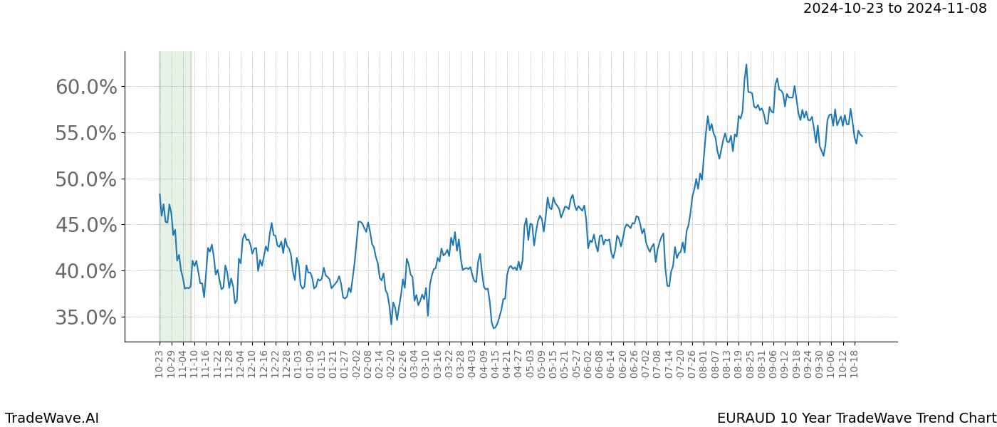 TradeWave Trend Chart EURAUD shows the average trend of the financial instrument over the past 10 years.  Sharp uptrends and downtrends signal a potential TradeWave opportunity