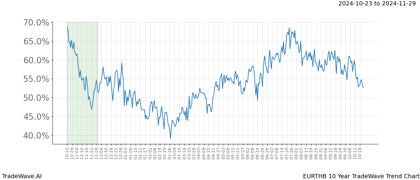 TradeWave Trend Chart EURTHB shows the average trend of the financial instrument over the past 10 years.  Sharp uptrends and downtrends signal a potential TradeWave opportunity