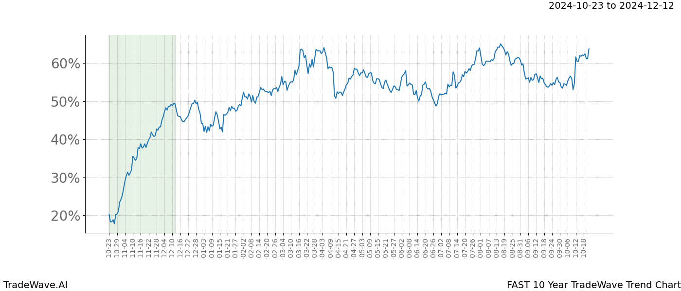 TradeWave Trend Chart FAST shows the average trend of the financial instrument over the past 10 years.  Sharp uptrends and downtrends signal a potential TradeWave opportunity