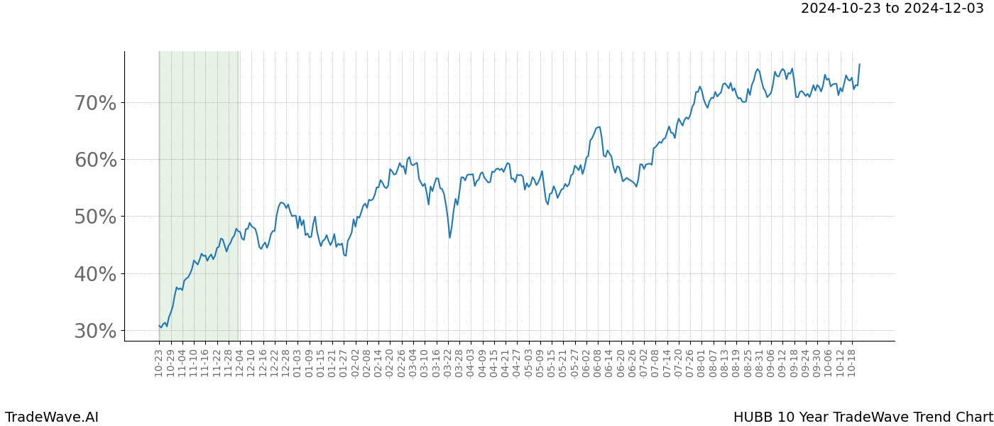 TradeWave Trend Chart HUBB shows the average trend of the financial instrument over the past 10 years.  Sharp uptrends and downtrends signal a potential TradeWave opportunity