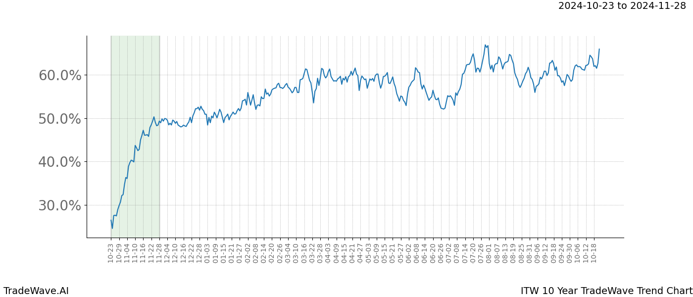 TradeWave Trend Chart ITW shows the average trend of the financial instrument over the past 10 years.  Sharp uptrends and downtrends signal a potential TradeWave opportunity