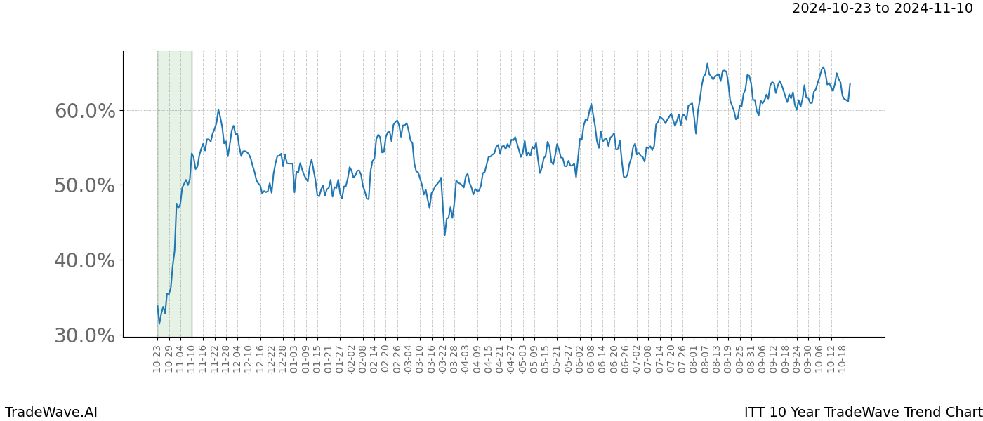 TradeWave Trend Chart ITT shows the average trend of the financial instrument over the past 10 years.  Sharp uptrends and downtrends signal a potential TradeWave opportunity