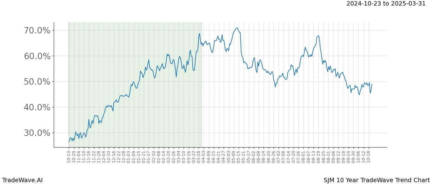 TradeWave Trend Chart SJM shows the average trend of the financial instrument over the past 10 years.  Sharp uptrends and downtrends signal a potential TradeWave opportunity