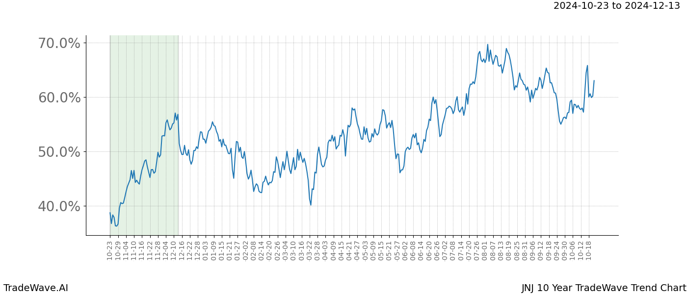 TradeWave Trend Chart JNJ shows the average trend of the financial instrument over the past 10 years.  Sharp uptrends and downtrends signal a potential TradeWave opportunity