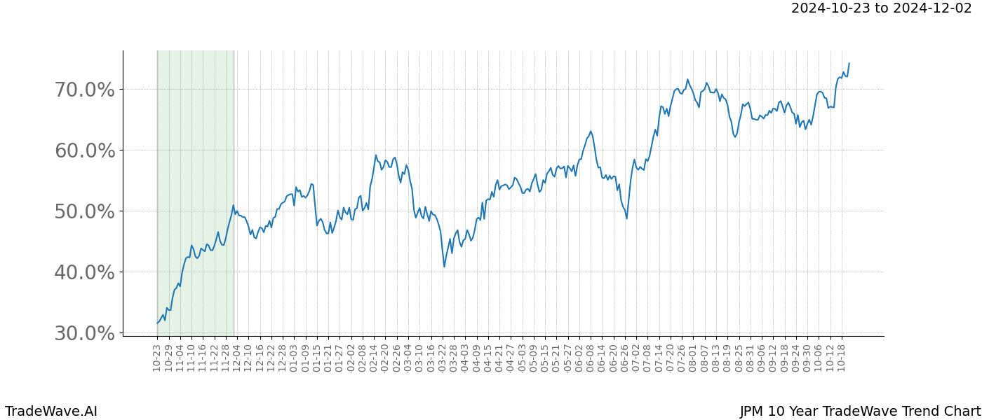 TradeWave Trend Chart JPM shows the average trend of the financial instrument over the past 10 years.  Sharp uptrends and downtrends signal a potential TradeWave opportunity