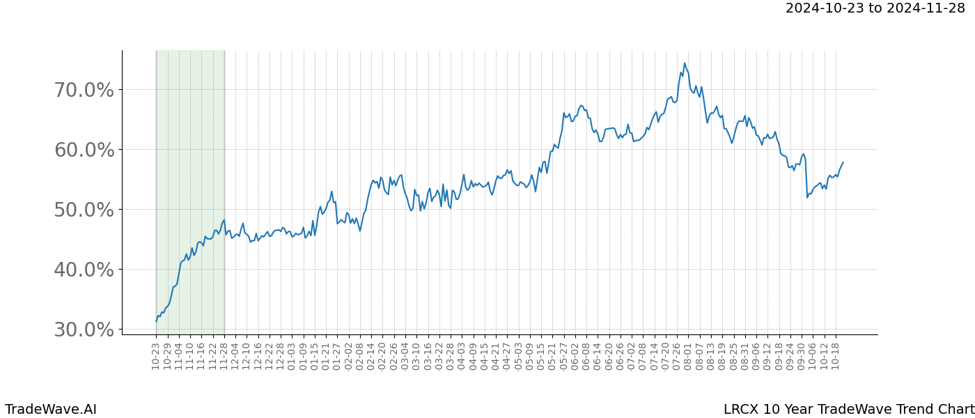 TradeWave Trend Chart LRCX shows the average trend of the financial instrument over the past 10 years.  Sharp uptrends and downtrends signal a potential TradeWave opportunity