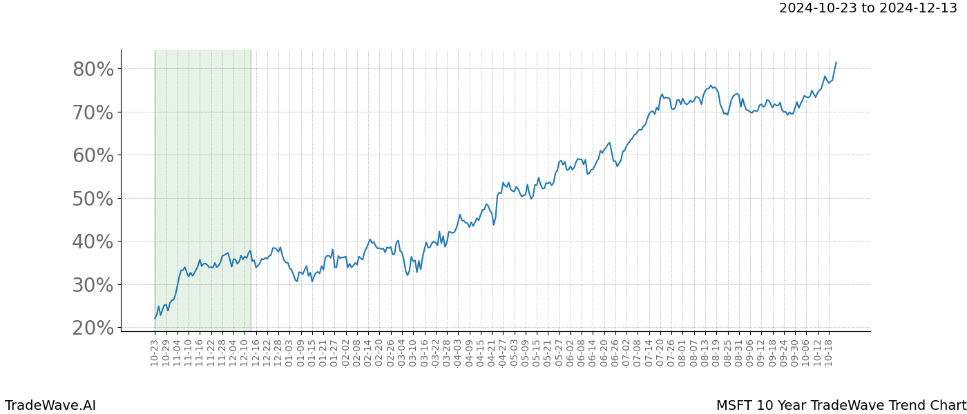 TradeWave Trend Chart MSFT shows the average trend of the financial instrument over the past 10 years.  Sharp uptrends and downtrends signal a potential TradeWave opportunity