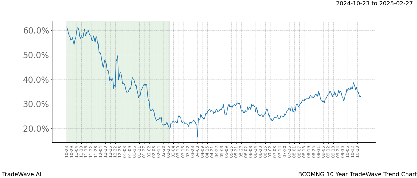 TradeWave Trend Chart BCOMNG shows the average trend of the financial instrument over the past 10 years.  Sharp uptrends and downtrends signal a potential TradeWave opportunity