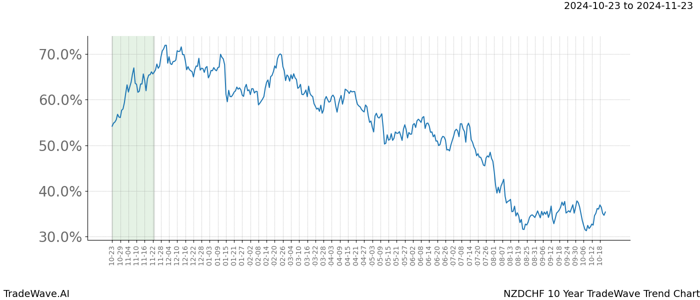 TradeWave Trend Chart NZDCHF shows the average trend of the financial instrument over the past 10 years.  Sharp uptrends and downtrends signal a potential TradeWave opportunity