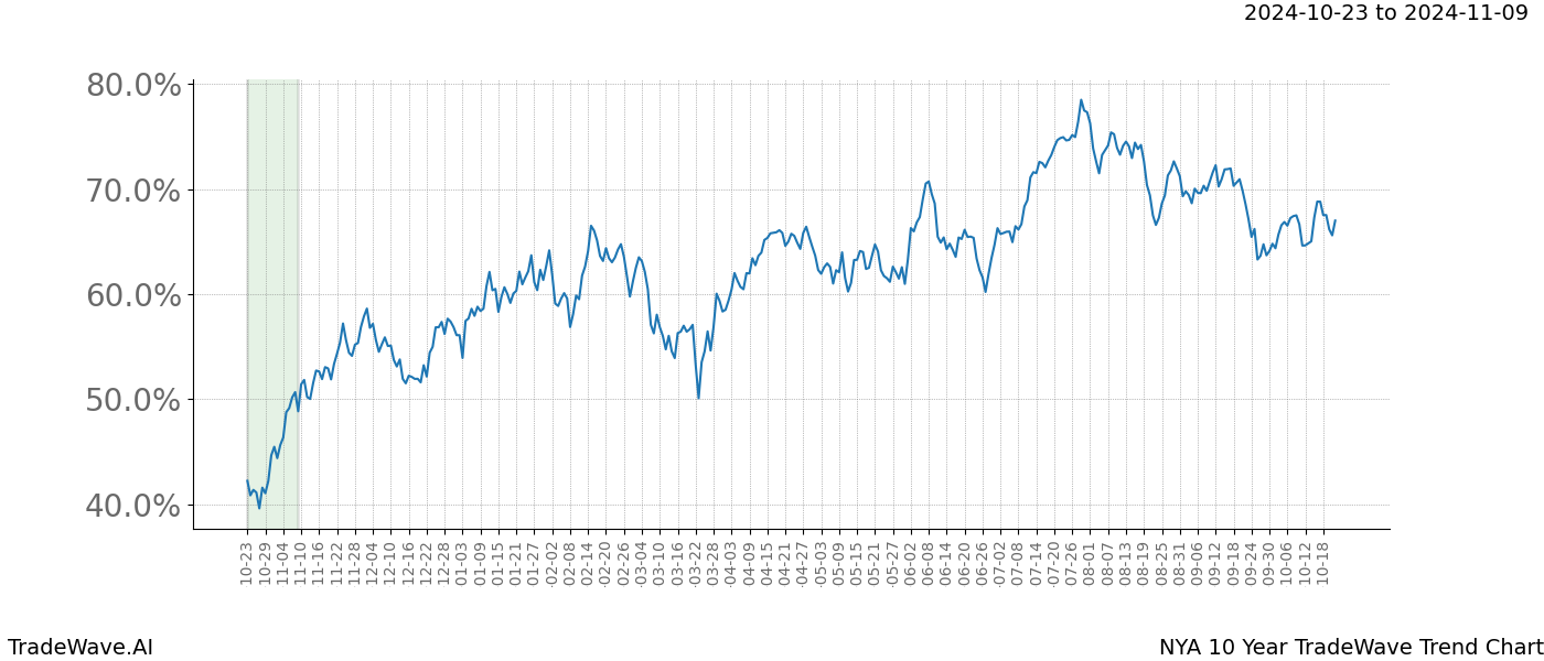 TradeWave Trend Chart NYA shows the average trend of the financial instrument over the past 10 years.  Sharp uptrends and downtrends signal a potential TradeWave opportunity