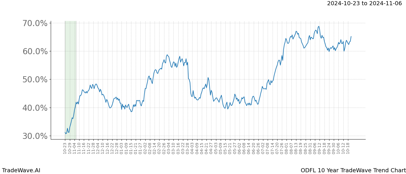 TradeWave Trend Chart ODFL shows the average trend of the financial instrument over the past 10 years.  Sharp uptrends and downtrends signal a potential TradeWave opportunity