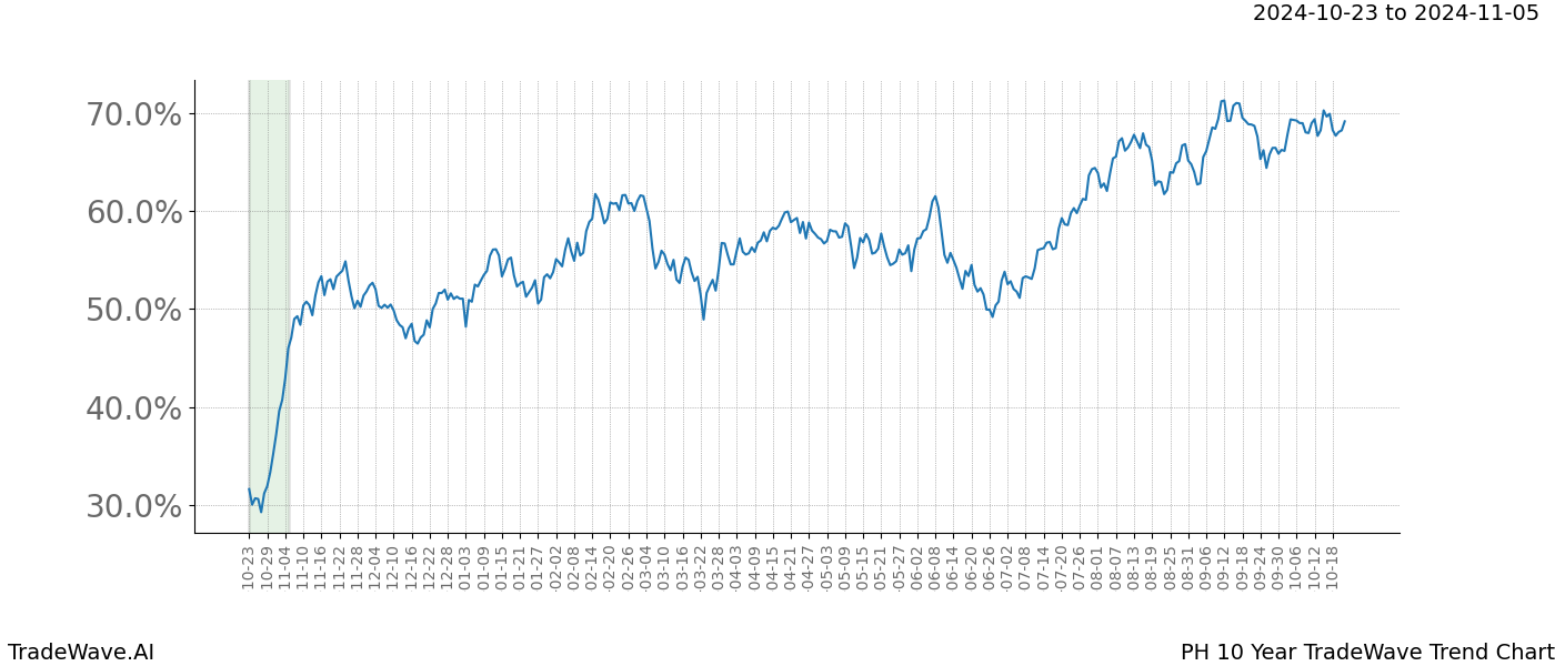 TradeWave Trend Chart PH shows the average trend of the financial instrument over the past 10 years.  Sharp uptrends and downtrends signal a potential TradeWave opportunity