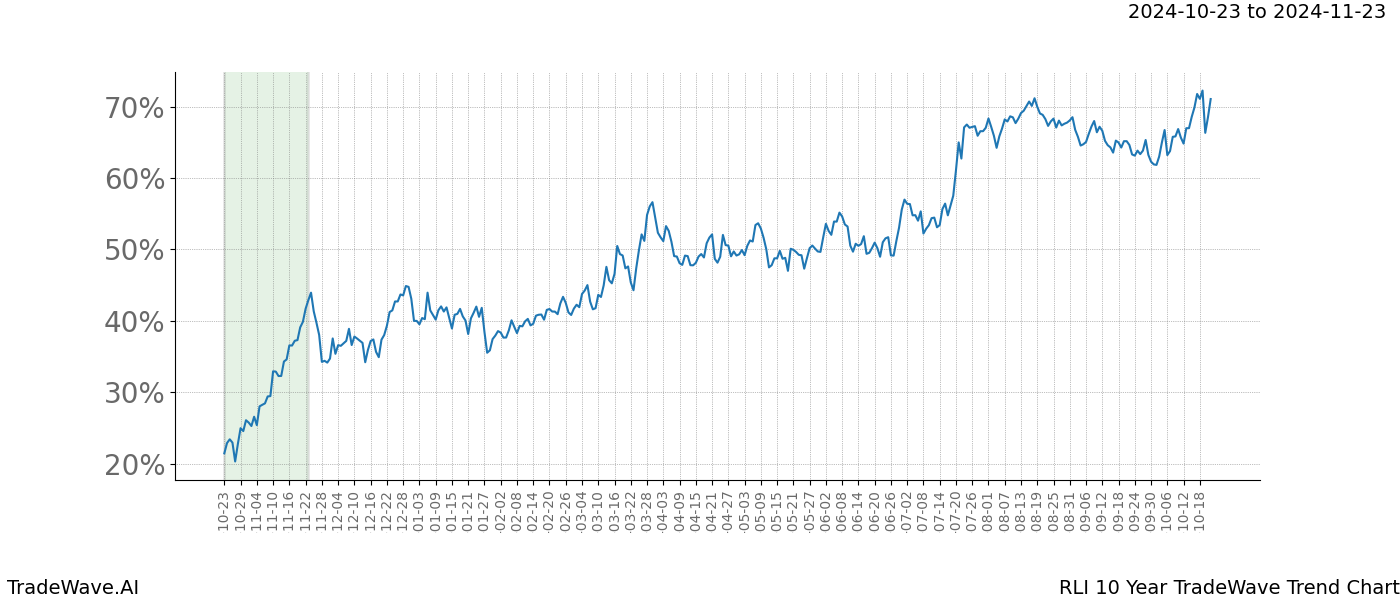 TradeWave Trend Chart RLI shows the average trend of the financial instrument over the past 10 years.  Sharp uptrends and downtrends signal a potential TradeWave opportunity