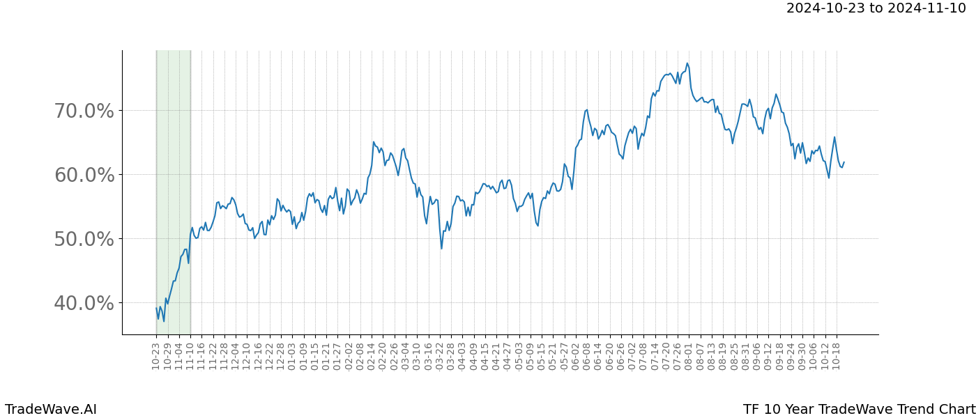 TradeWave Trend Chart TF shows the average trend of the financial instrument over the past 10 years.  Sharp uptrends and downtrends signal a potential TradeWave opportunity