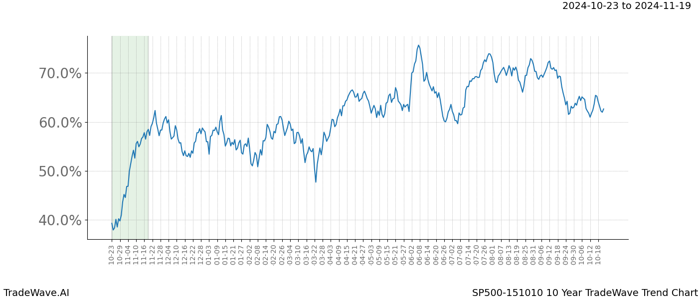 TradeWave Trend Chart SP500-151010 shows the average trend of the financial instrument over the past 10 years.  Sharp uptrends and downtrends signal a potential TradeWave opportunity